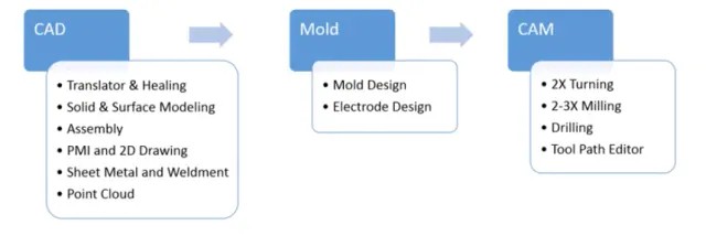 ZW3D Premium Capabilities (Image Courtesy of ZWSOFT.)