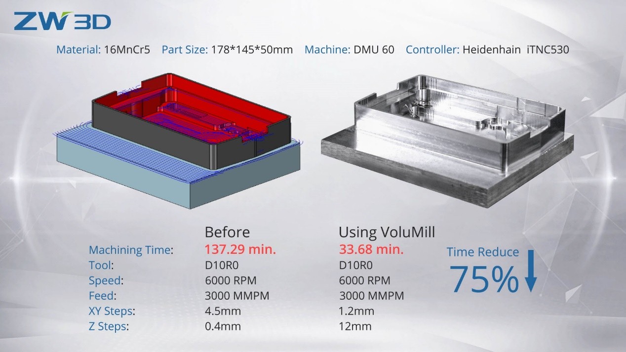 Performance of Integrated VoluMill™