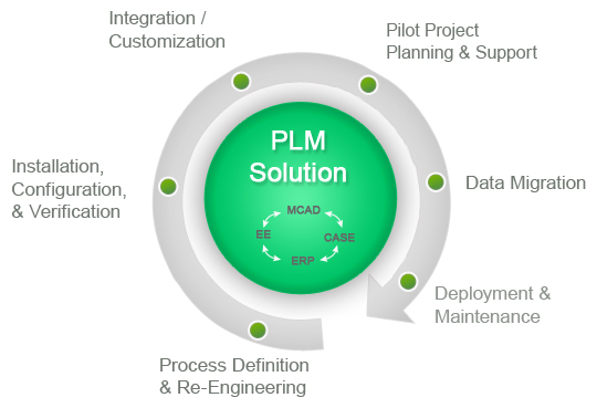 Image result for plm product lifecycle management